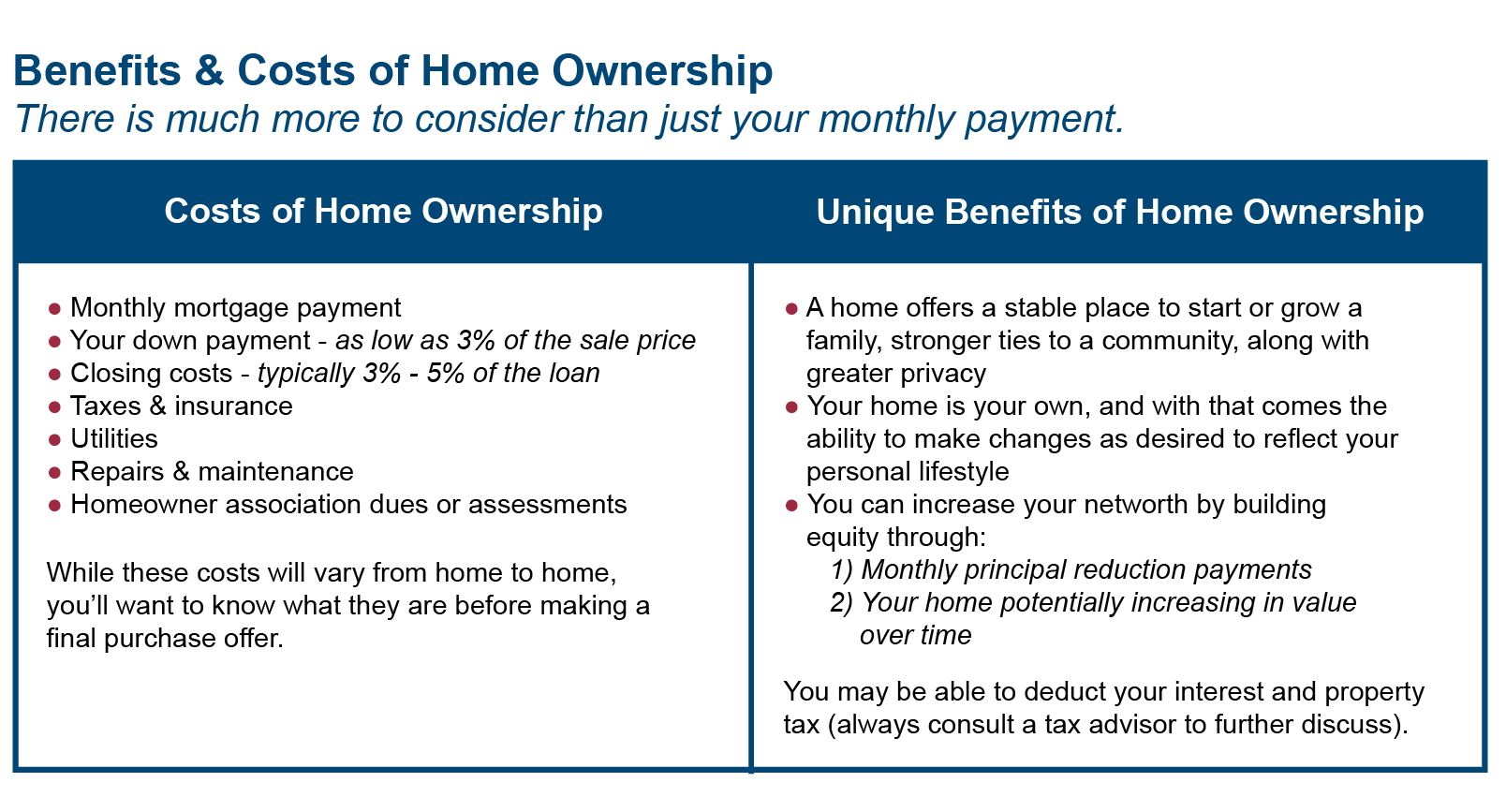 Benefits and Cost of Home Ownership. There is much more to consider than just your monthly payment: costs of home ownership and unique benefits of home ownership.