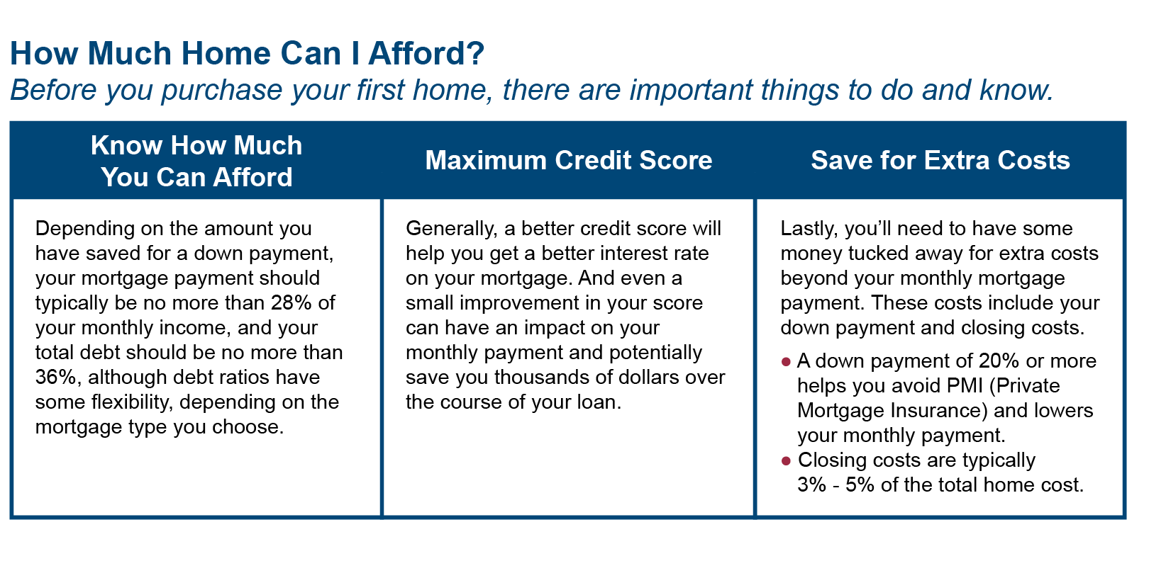 Before you purchase a home, there are important things to do and know: Know how much you can afford. Maximum credit score. Save for extra costs. 