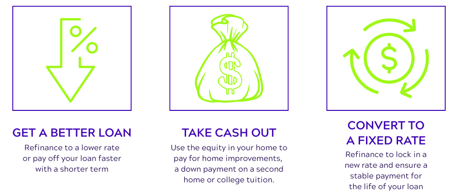 Get a better loan, refinance to a lower rate or pay off faster with shorter term. Take cash out, use equity in your home to pay for improvements or down payment on a second home or college tuition. Convert to a fixed rate, refinance to lock in a new rate.