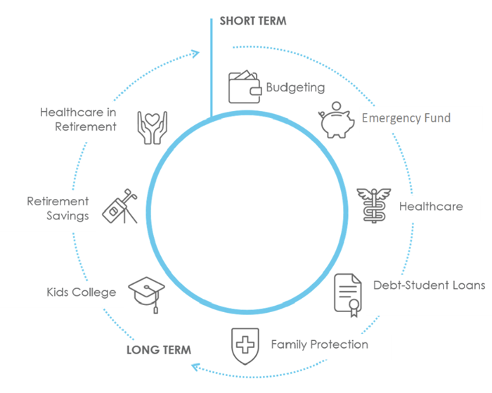 the-wellness-wheel-artical-graphic.tmb-esize-700- Financial wellness wheel graphic. Visualize your plan as a “financial wellness wheel” that shows the relation between your short- and long-term goals
