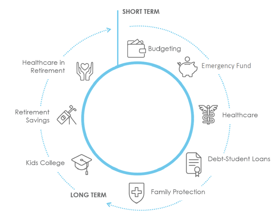 Financial wellness wheel graphic. Visualize your plan as a “financial wellness wheel” that shows the relation between your short- and long-term goals